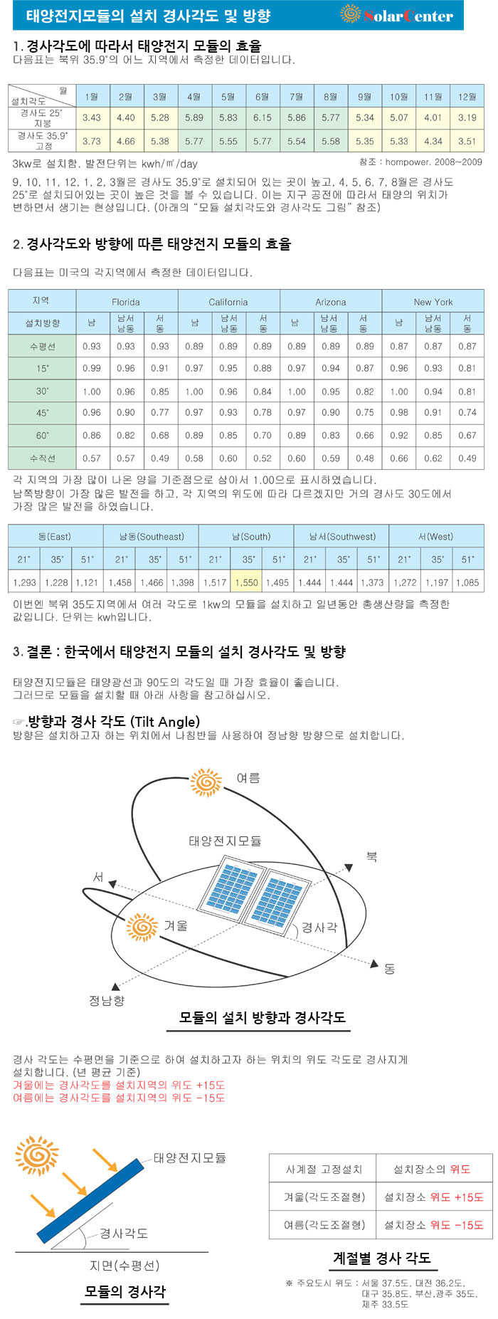 태양전지모듈_설치_경사각도_방향.jpg